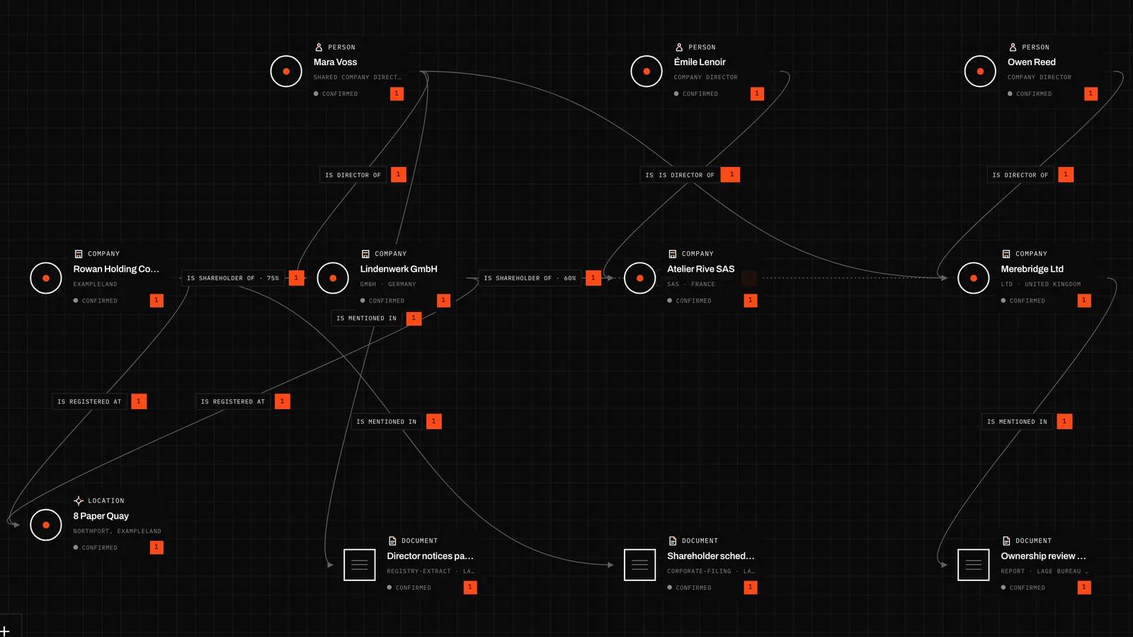 Actual Lage Bureau Network: One director, different ownership. People sit above companies; the holding company is at the left, the disputed cross-company claim runs across the middle, and source documents sit below.