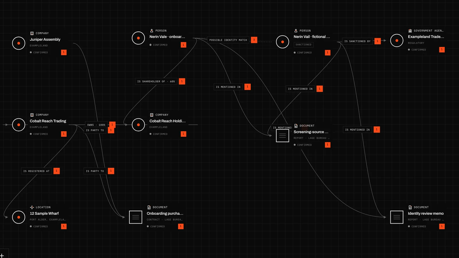Actual Lage Bureau Network: A name match is a starting point. The commercial chain is on the left. The candidate person and separate screening identity sit across the middle, with the fictional listing authority to the right and source packets below.